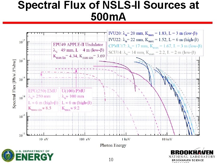 Spectral Flux of NSLS-II Sources at 500 m. A 10 BROOKHAVEN SCIENCE 