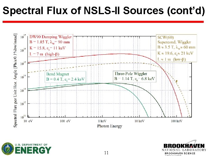 Spectral Flux of NSLS-II Sources (cont’d) 11 BROOKHAVEN SCIENCE 