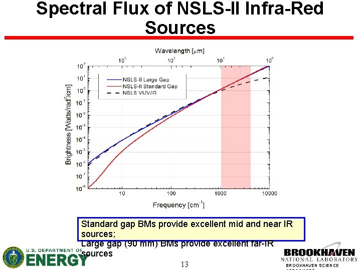 Spectral Flux of NSLS-II Infra-Red Sources Standard gap BMs provide excellent mid and near