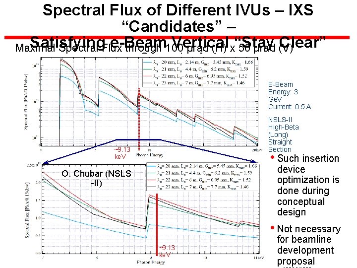 Spectral Flux of Different IVUs – IXS “Candidates” – Satisfying e-Beam Vertical Clear” Maximal