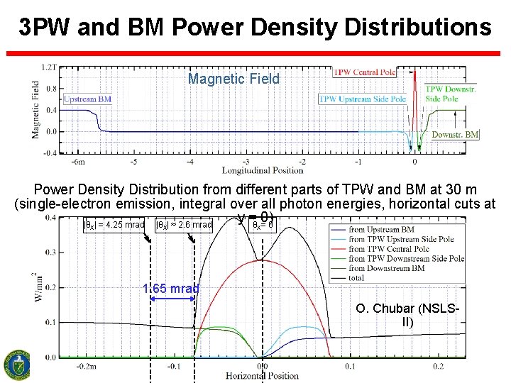 3 PW and BM Power Density Distributions Magnetic Field Power Density Distribution from different