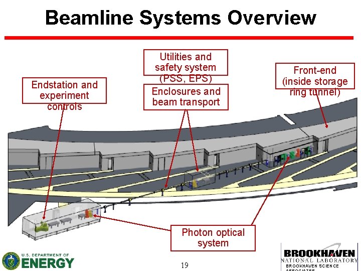 Beamline Systems Overview Endstation and experiment controls Utilities and safety system (PSS, EPS) Enclosures