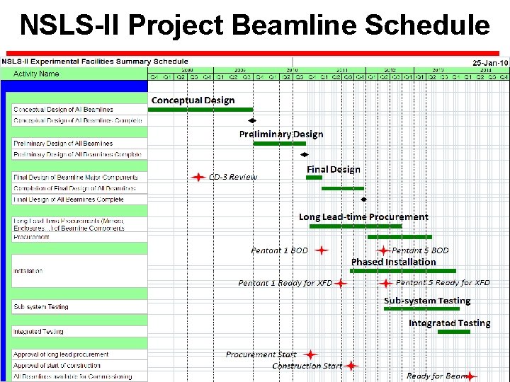 NSLS-II Project Beamline Schedule 26 BROOKHAVEN SCIENCE 