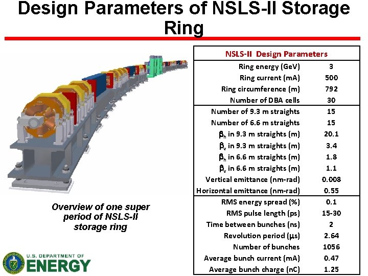 Design Parameters of NSLS-II Storage Ring NSLS-II Design Parameters Overview of one super period