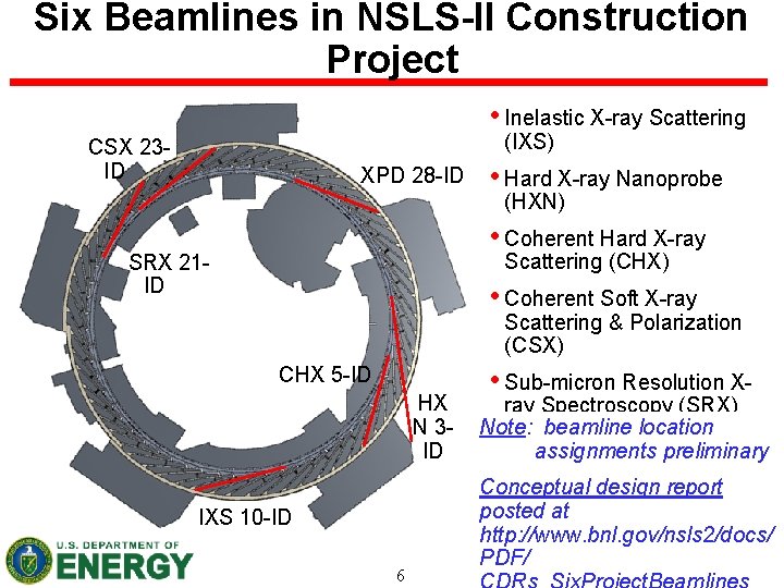 Six Beamlines in NSLS-II Construction Project • Inelastic X-ray Scattering (IXS) CSX 23 ID