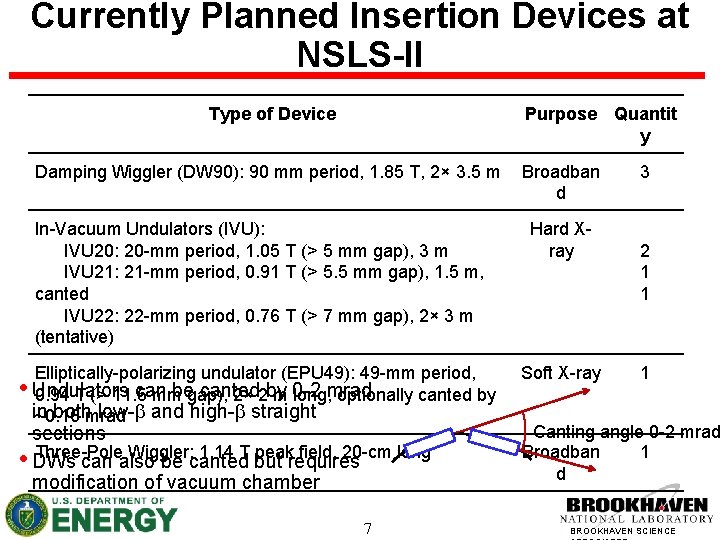 Currently Planned Insertion Devices at NSLS-II Type of Device Purpose Quantit y Damping Wiggler