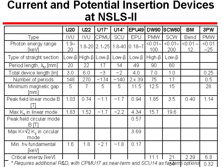 Current and Potential Insertion Devices at NSLS-II Type Photon energy range [ke. V] U