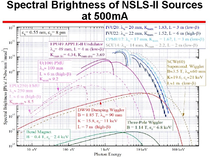 Spectral Brightness of NSLS-II Sources at 500 m. A 9 BROOKHAVEN SCIENCE 