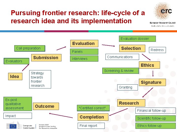 Pursuing frontier research: life-cycle of a research idea and its implementation Established by the