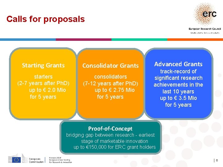 Calls for proposals Established by the European Commission Starting Grants Consolidator Grants starters (2