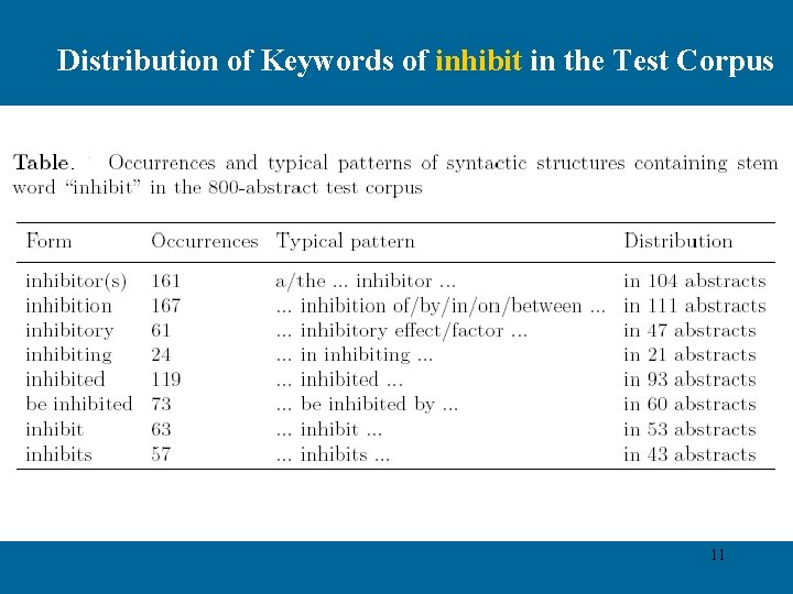 Distribution of Keywords of inhibit in the Test Corpus 11 
