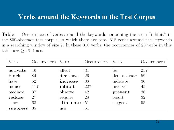 Verbs around the Keywords in the Test Corpus 12 