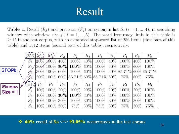 Result v 60% recall of SG <=> 93. 05% occurrences in the test corpus