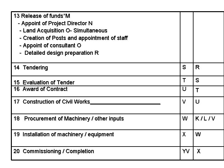 13 Release of funds*M - Appoint of Project Director N - Land Acquisition O-