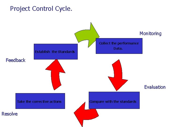 Project Control Cycle. Monitoring Collect the performance Establish the Standards Data. Feedback Evaluation Take