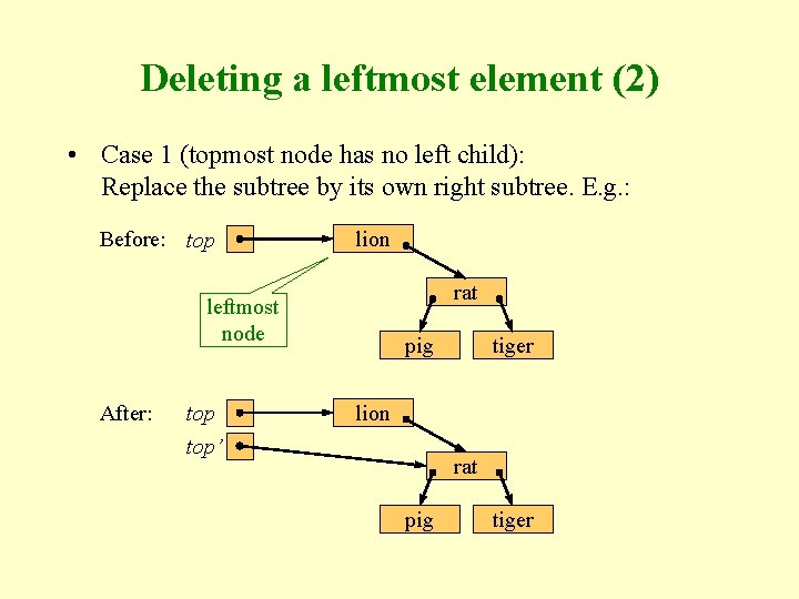 Deleting a leftmost element (2) • Case 1 (topmost node has no left child):