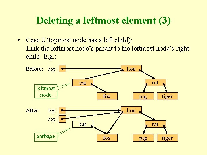 Deleting a leftmost element (3) • Case 2 (topmost node has a left child): Deleting a leftmost element (3) • Case 2 (topmost node has a left child):