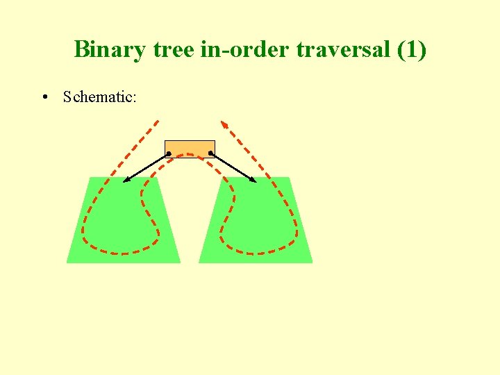 Binary tree in-order traversal (1) • Schematic: 