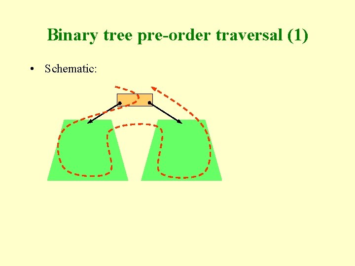 Binary tree pre-order traversal (1) • Schematic: 