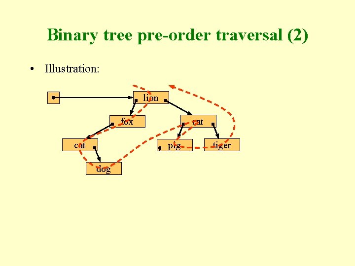 Binary tree pre-order traversal (2) • Illustration: lion rat fox cat pig dog tiger Binary tree pre-order traversal (2) • Illustration: lion rat fox cat pig dog tiger