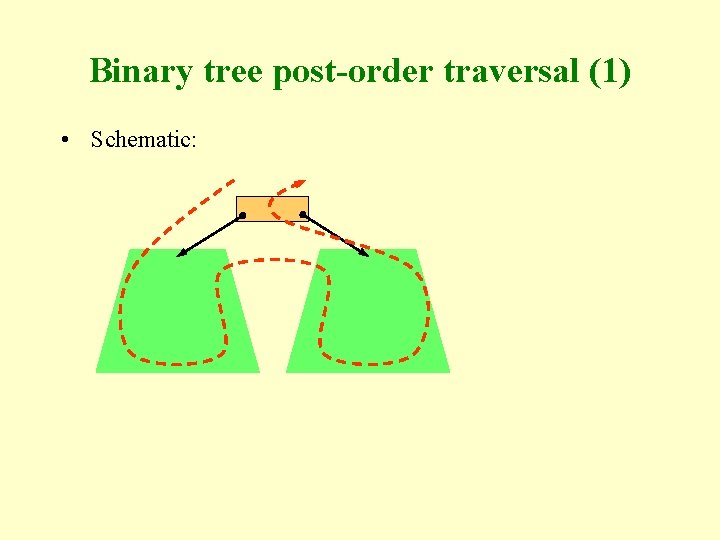 Binary tree post-order traversal (1) • Schematic: 