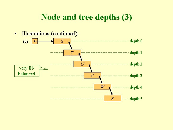 Node and tree depths (3) • Illustrations (continued): (c) depth 0 S depth 1