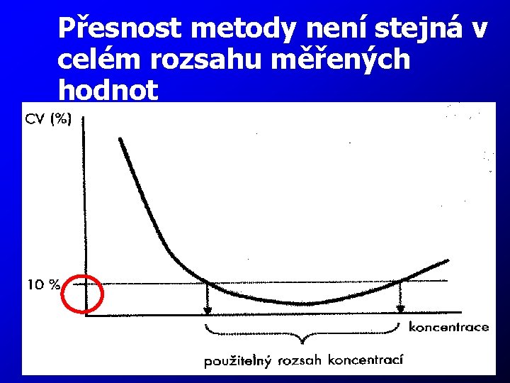 Přesnost metody není stejná v celém rozsahu měřených hodnot 