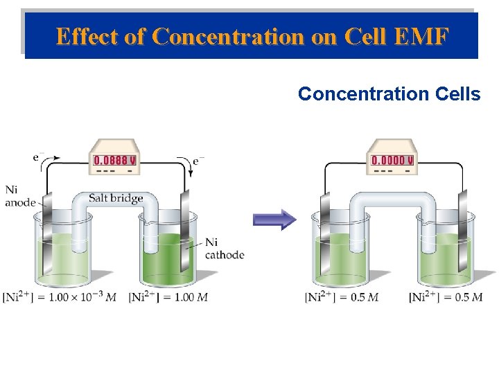 Effect of Concentration on Cell EMF Concentration Cells 