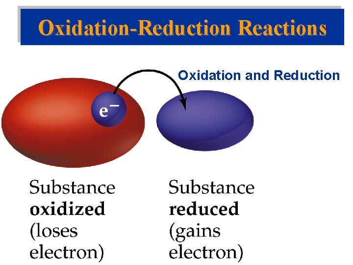 Oxidation-Reduction Reactions Oxidation and Reduction 