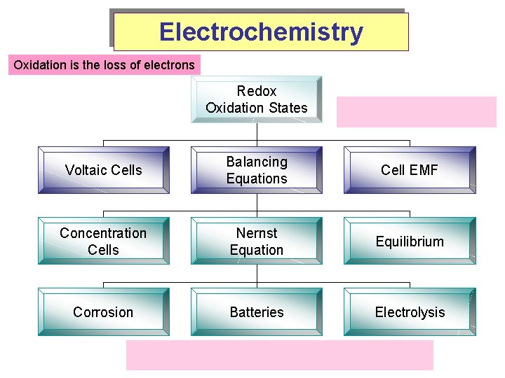 Electrochemistry Oxidation is the loss of electrons Redox Oxidation States Voltaic Cells Balancing Equations