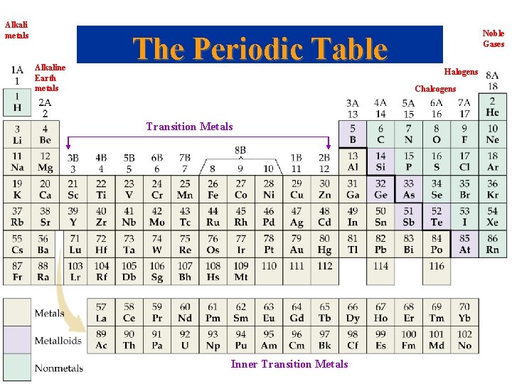 Alkali metals Alkaline Earth metals Noble Gases The Periodic Table Halogens Chalcogens Transition Metals
