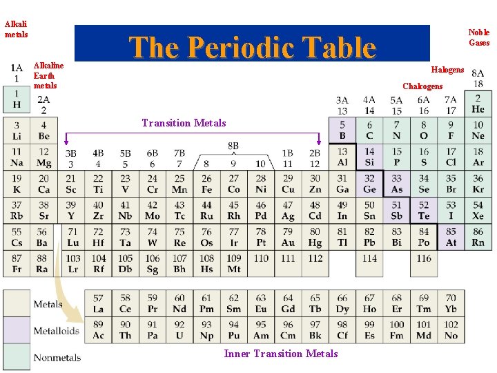 Alkali metals Alkaline Earth metals Noble Gases The Periodic Table Halogens Chalcogens Transition Metals Alkali metals Alkaline Earth metals Noble Gases The Periodic Table Halogens Chalcogens Transition Metals