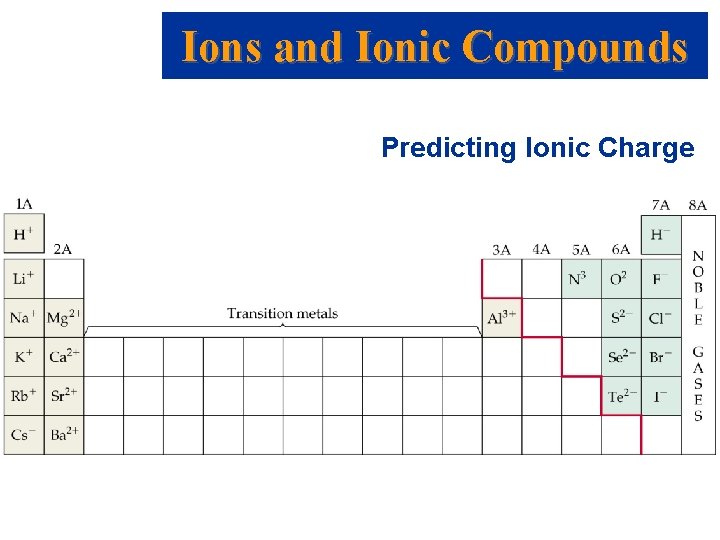 Ions and Ionic Compounds Predicting Ionic Charge Ions and Ionic Compounds Predicting Ionic Charge