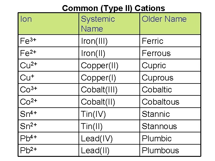 Ion Fe 3+ Fe 2+ Cu+ Co 3+ Co 2+ Sn 4+ Sn 2+