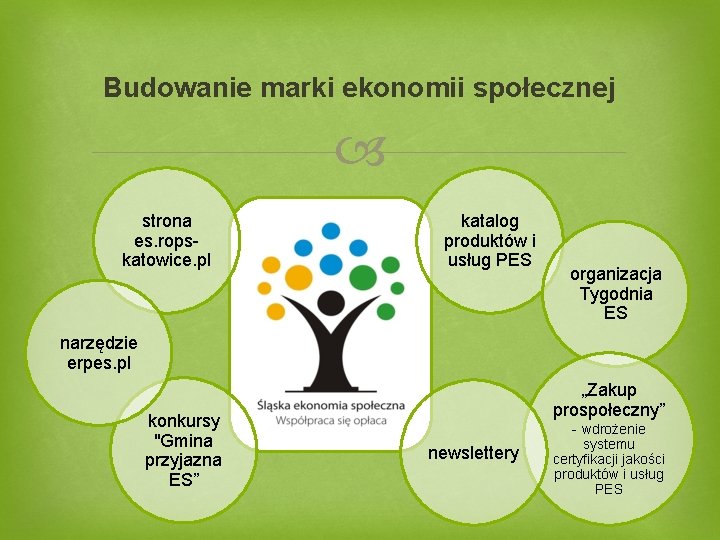 Budowanie marki ekonomii społecznej strona es. ropskatowice. pl katalog produktów i usług PES organizacja