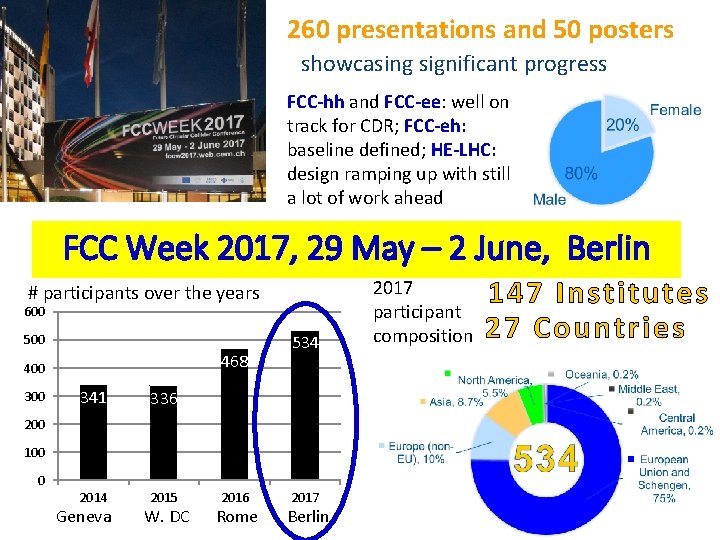 260 presentations and 50 posters showcasing significant progress FCC-hh and FCC-ee: well on track