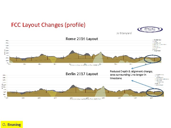 FCC Layout Changes (profile) Jo Stanyard Rome 2016 Layout Berlin 2017 Layout O. Bruning