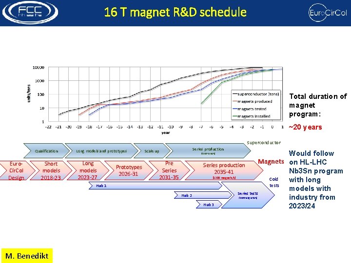 16 T magnet R&D schedule Total duration of magnet program: ~20 years Superconductor Qualification