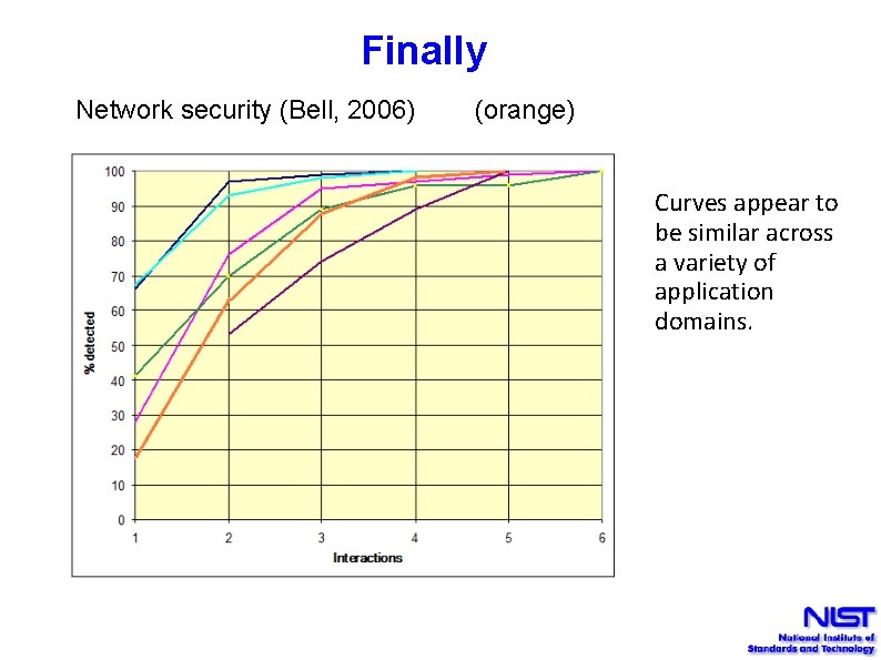Finally Network security (Bell, 2006) (orange) Curves appear to be similar across a variety