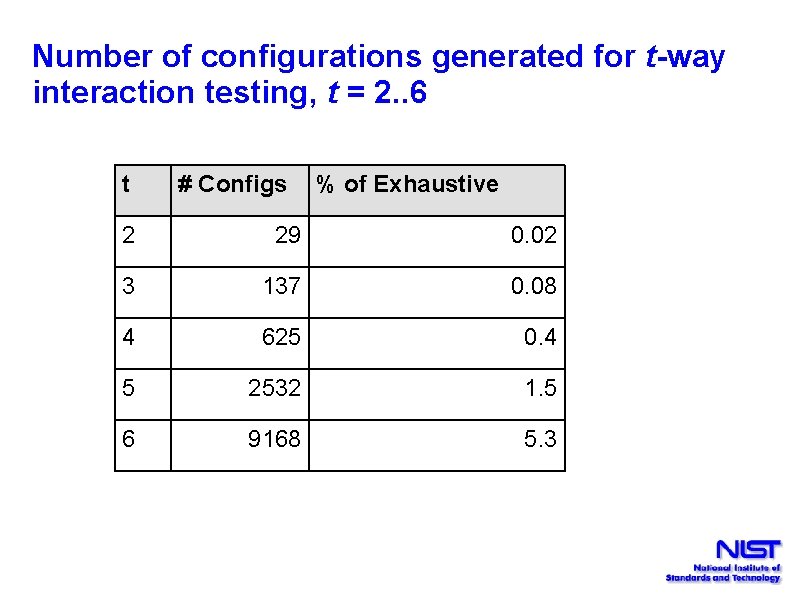 Number of configurations generated for t-way interaction testing, t = 2. . 6 t