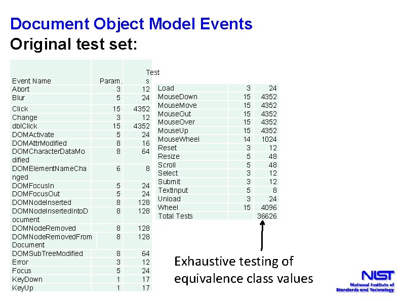 Document Object Model Events Original test set: Event Name Abort Blur Click Change dbl.