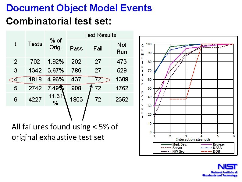 Document Object Model Events Combinatorial test set: Test Results t Tests % of Orig.