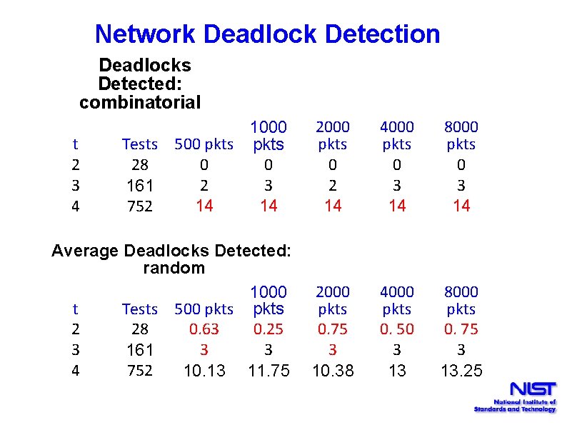 Network Deadlock Detection Deadlocks Detected: combinatorial 1000 Tests 500 pkts 28 0 0 2