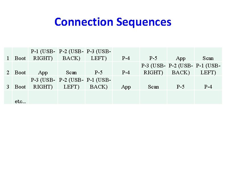 Connection Sequences P-1 (USB- P-2 (USB- P-3 (USB 1 Boot RIGHT) BACK) LEFT) P-4