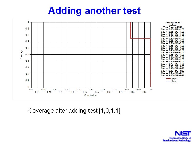 Adding another test Coverage after adding test [1, 0, 1, 1] 