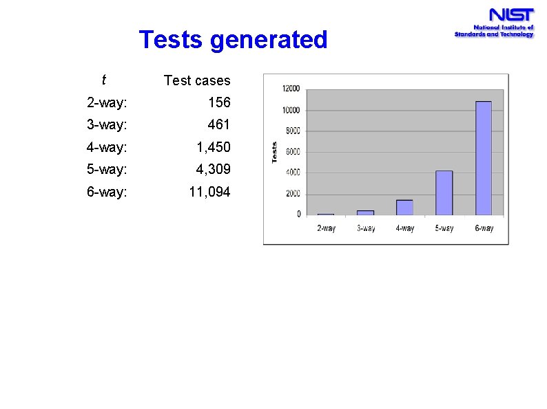 Tests generated t Test cases 2 -way: 156 3 -way: 461 4 -way: 1,