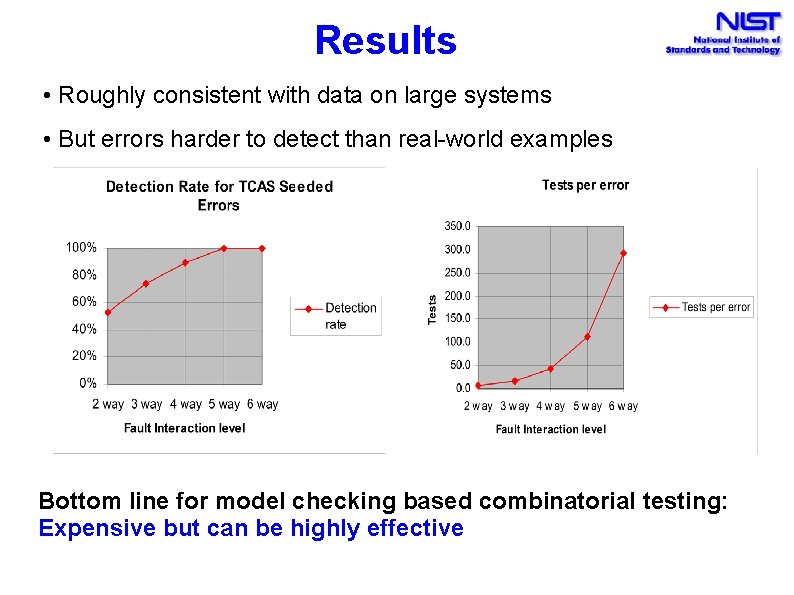 Results • Roughly consistent with data on large systems • But errors harder to
