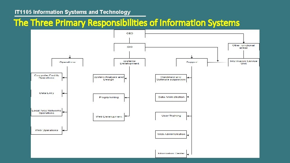 IT 1105 Information Systems and Technology The Three Primary Responsibilities of Information Systems 