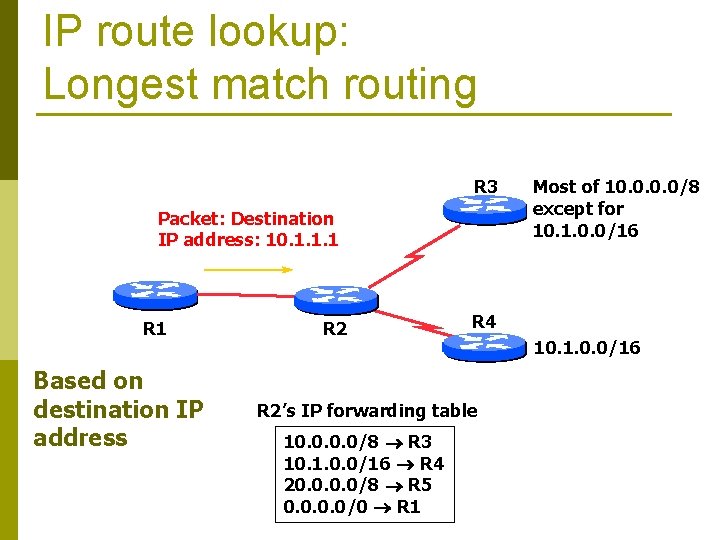 IP route lookup: Longest match routing R 3 Packet: Destination IP address: 10. 1.