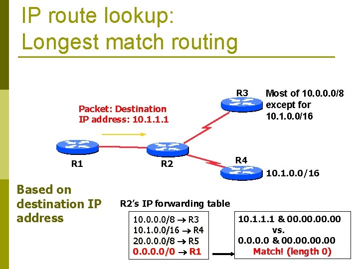 IP route lookup: Longest match routing R 3 Packet: Destination IP address: 10. 1.